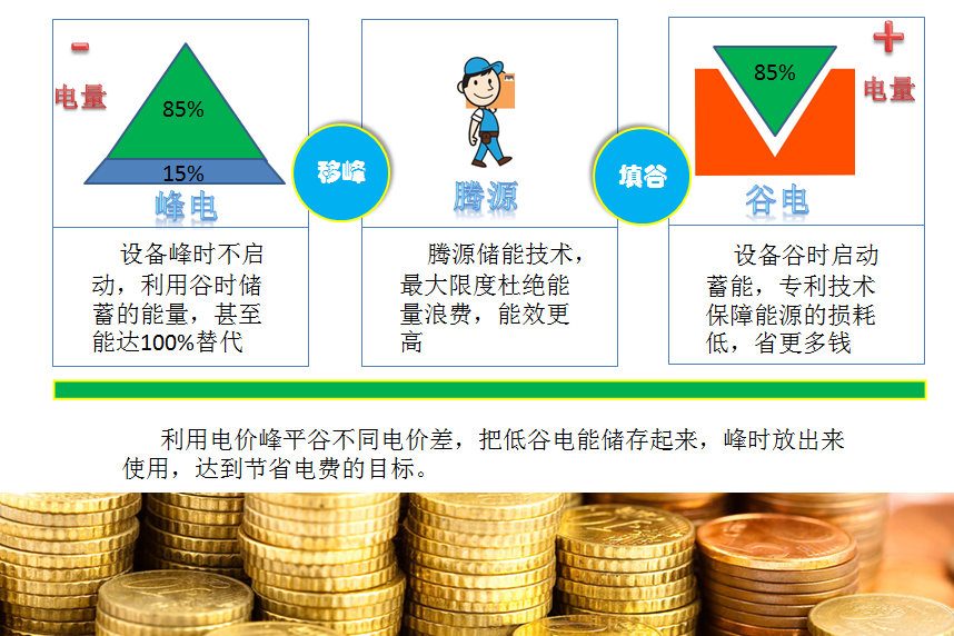 水蓄冷盈利模式 水蓄冷盈利模式