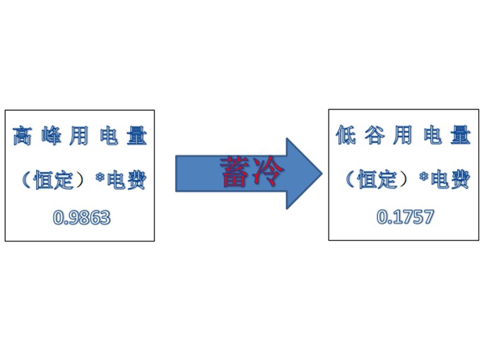 水蓄冷節(jié)能是怎樣創(chuàng)造價值的